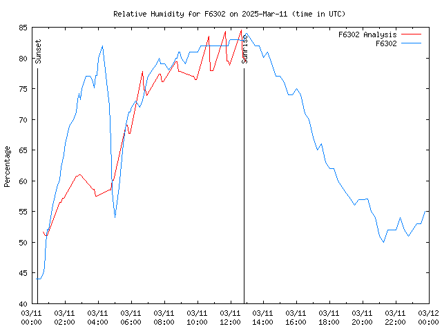 Comparison graph for 2025-03-11