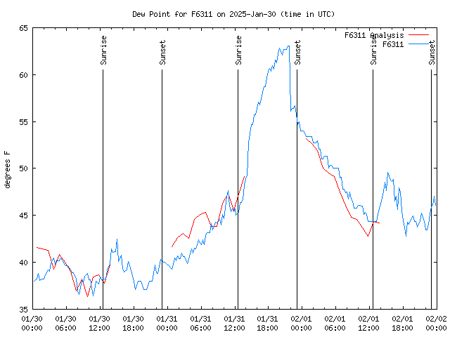 Latest daily graph