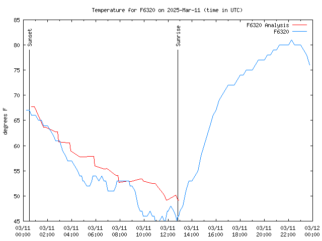 Comparison graph for 2025-03-11