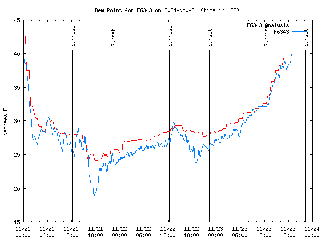 Latest daily graph