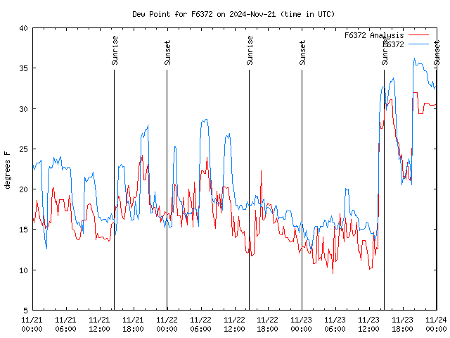 Latest daily graph