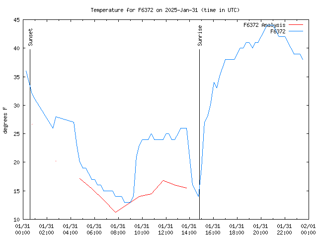 Comparison graph for 2025-01-31