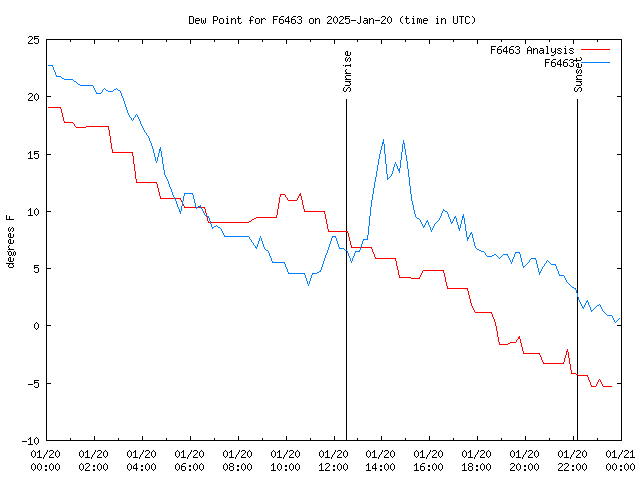 Comparison graph for 2025-01-20