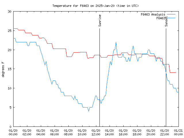 Comparison graph for 2025-01-20