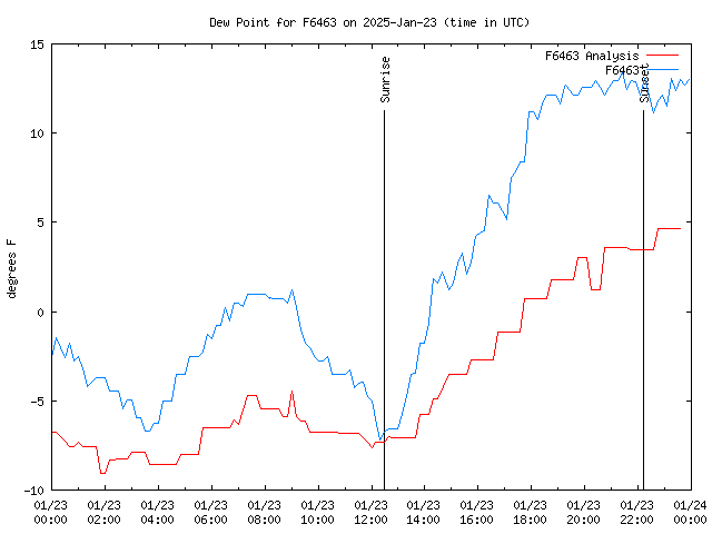 Comparison graph for 2025-01-23