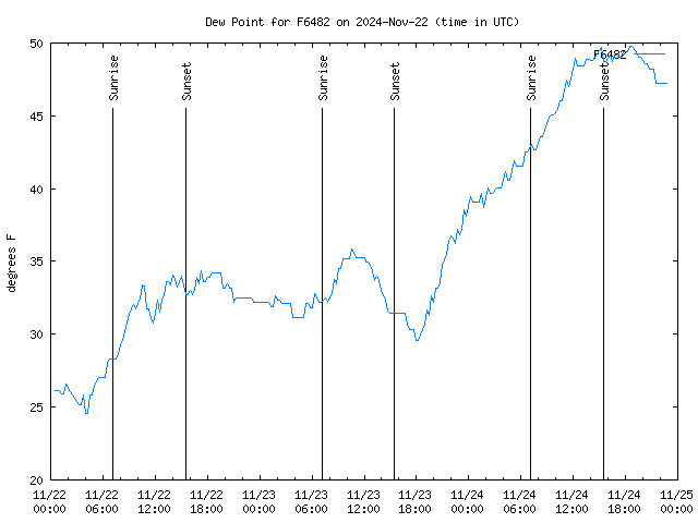 Latest daily graph