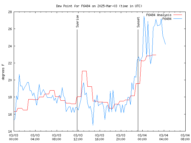 Latest daily graph