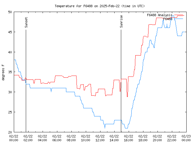 Comparison graph for 2025-02-22