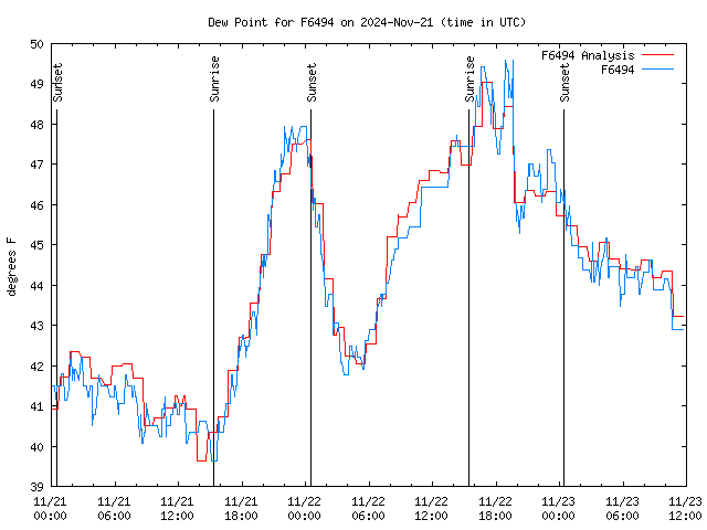 Latest daily graph