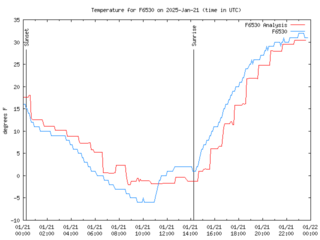 Comparison graph for 2025-01-21