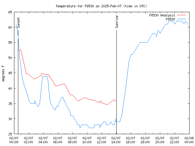 Comparison graph for 2025-02-07