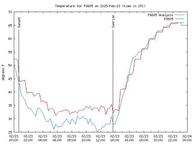 Comparison graph for 2025-02-23