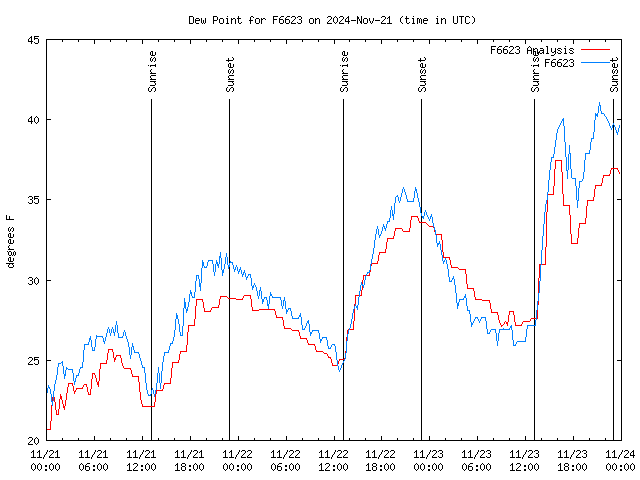 Latest daily graph