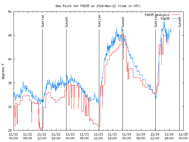 Latest daily graph