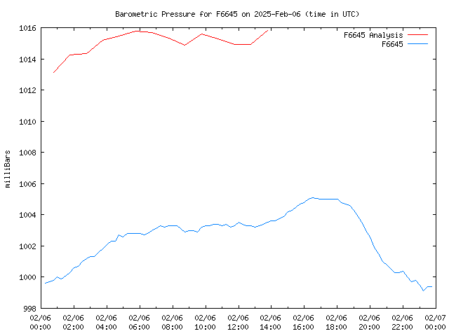 Comparison graph for 2025-02-06