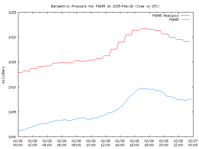 Comparison graph for 2025-02-26