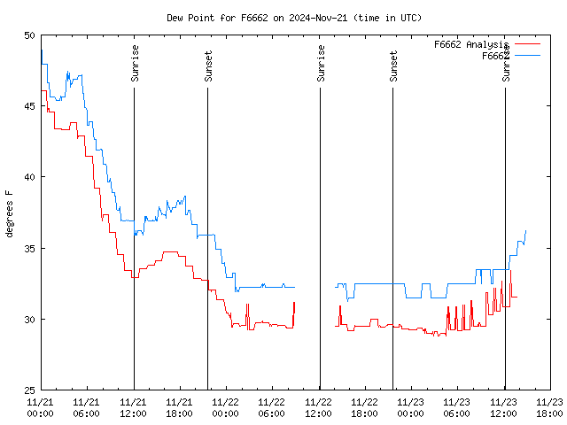 Latest daily graph