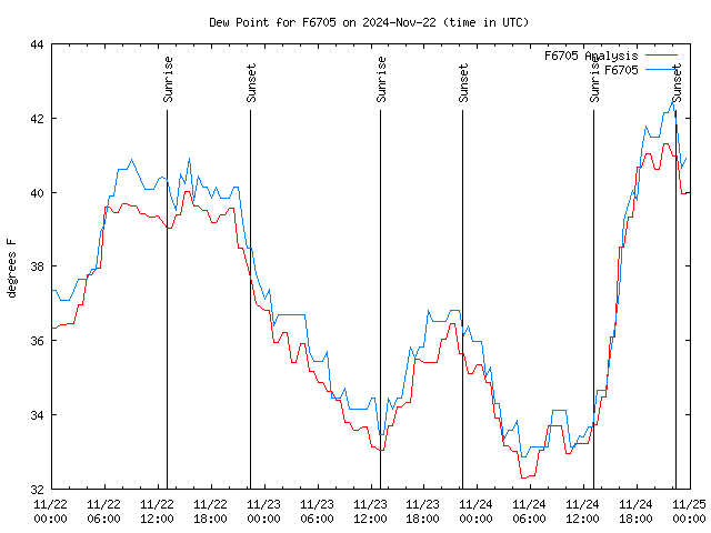 Latest daily graph