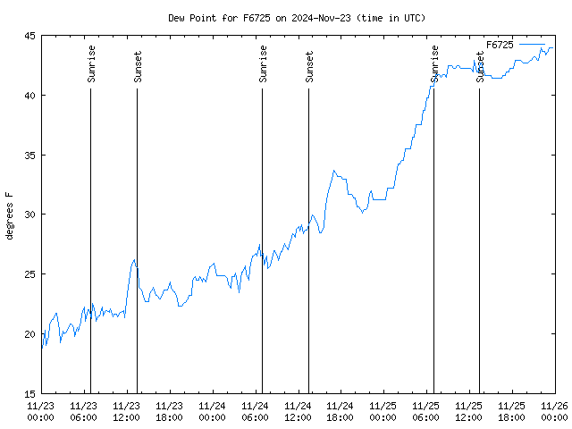 Latest daily graph