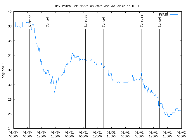 Latest daily graph