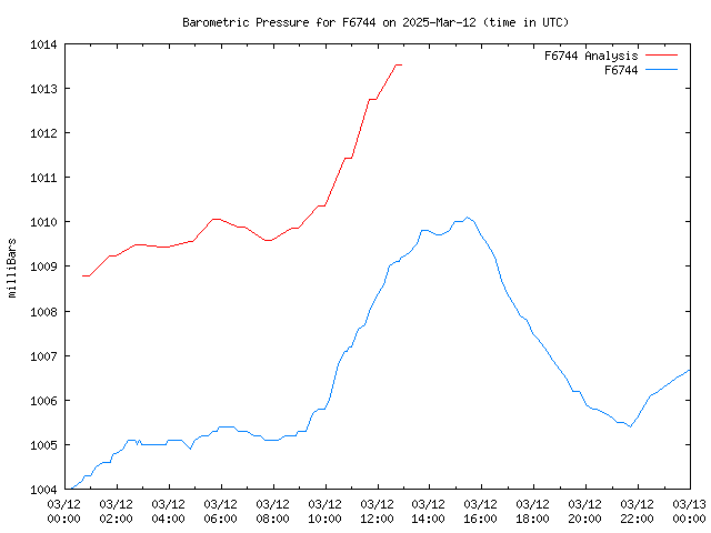 Comparison graph for 2025-03-12