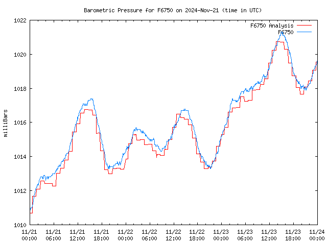 Latest daily graph