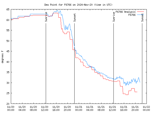 Latest daily graph