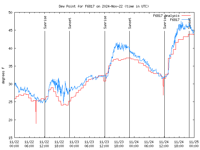 Latest daily graph