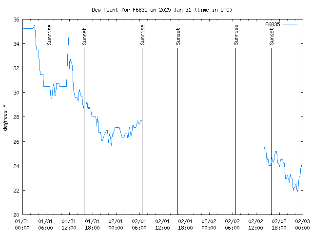 Latest daily graph