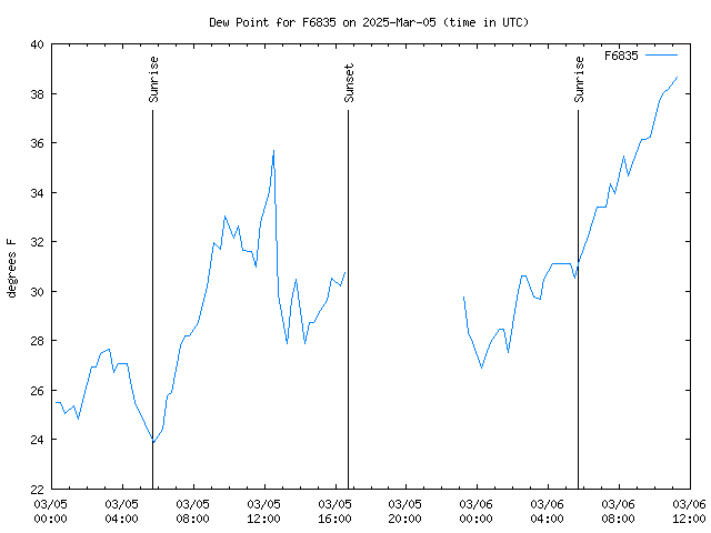 Latest daily graph