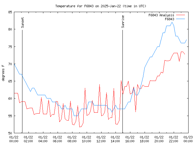 Comparison graph for 2025-01-22