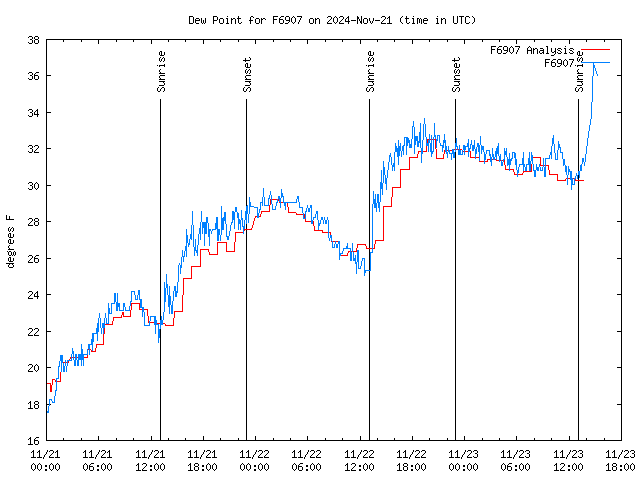 Latest daily graph