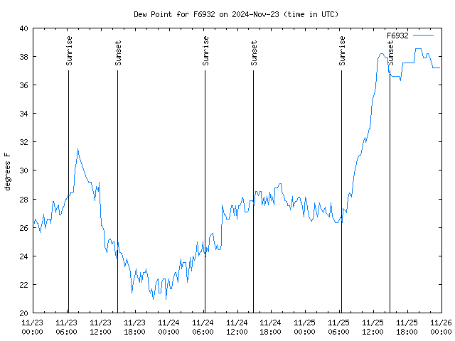 Latest daily graph