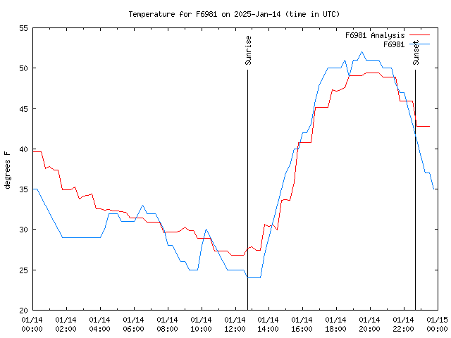 Comparison graph for 2025-01-14