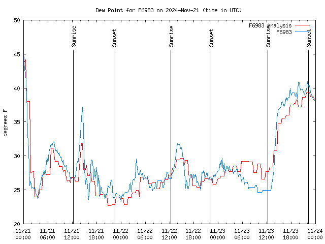 Latest daily graph