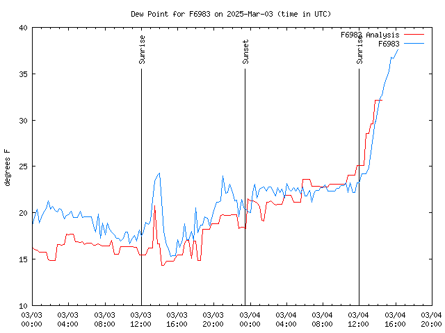 Latest daily graph