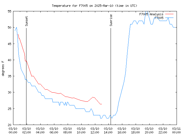 Comparison graph for 2025-03-10