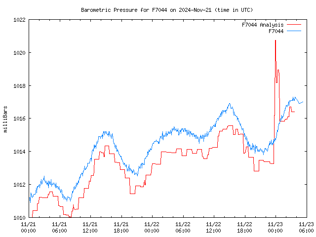 Latest daily graph