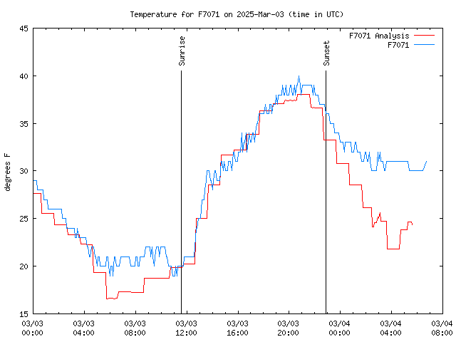 Latest daily graph