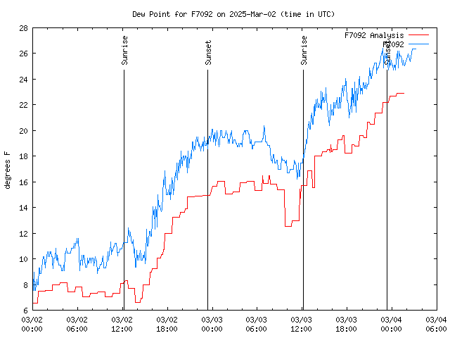 Latest daily graph