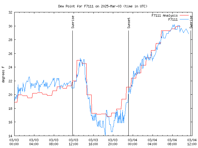 Latest daily graph