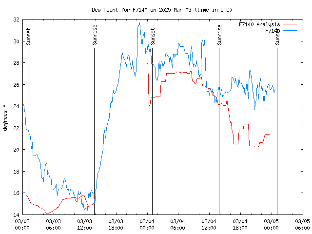 Latest daily graph