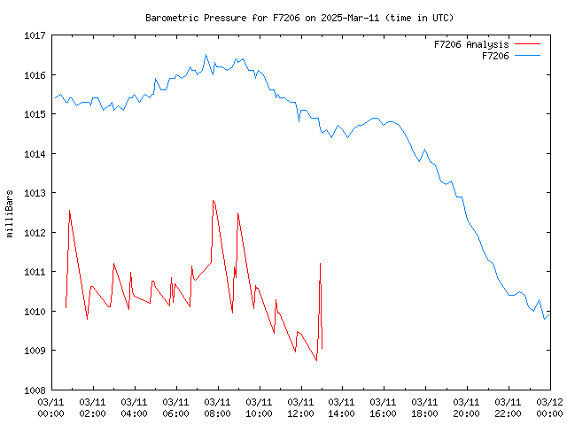 Comparison graph for 2025-03-11