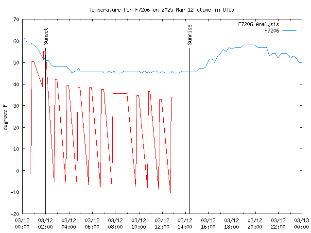 Comparison graph for 2025-03-12