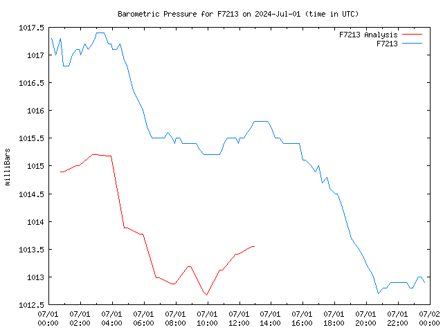 Comparison graph for 2024-07-01