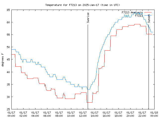 Comparison graph for 2025-01-17