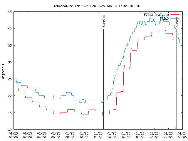 Comparison graph for 2025-01-23