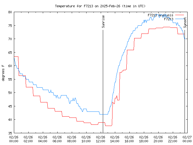 Comparison graph for 2025-02-26