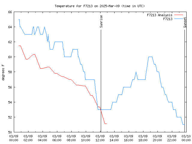 Comparison graph for 2025-03-09