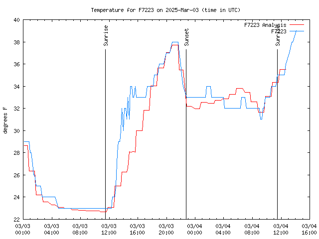 Latest daily graph